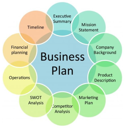 what must an entrepreneur do after creating a business plan?